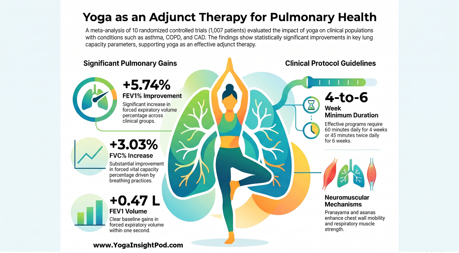 Yoga for Better Breathing: What 10 Randomized Trials Reveal About Lung Function